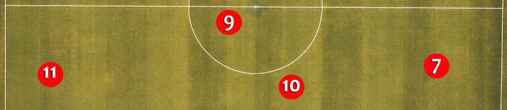 Forward positions in soccer and their numbers 11, 7, 9, 10